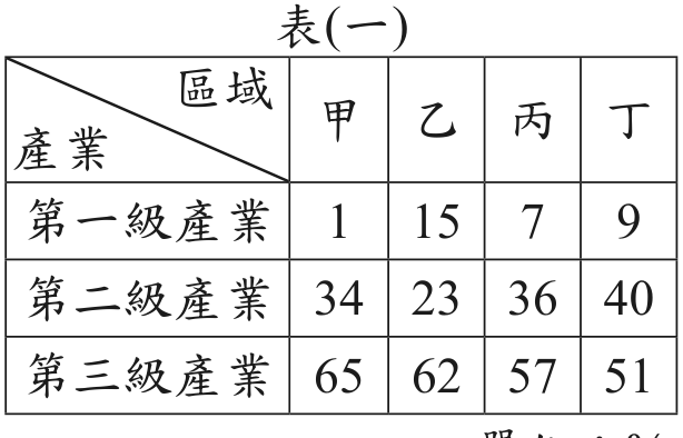 題目圖形