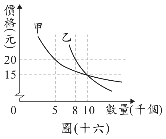 題目圖形