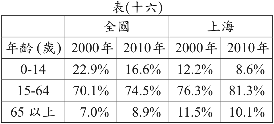 題目圖形
