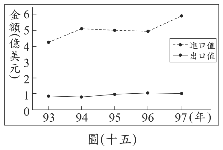 題目圖形