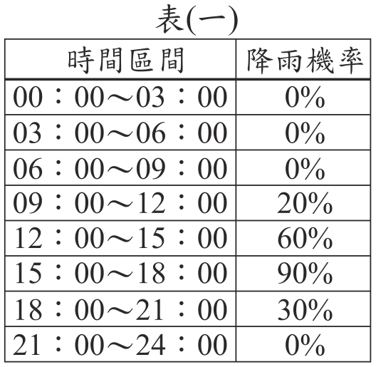 題目圖形