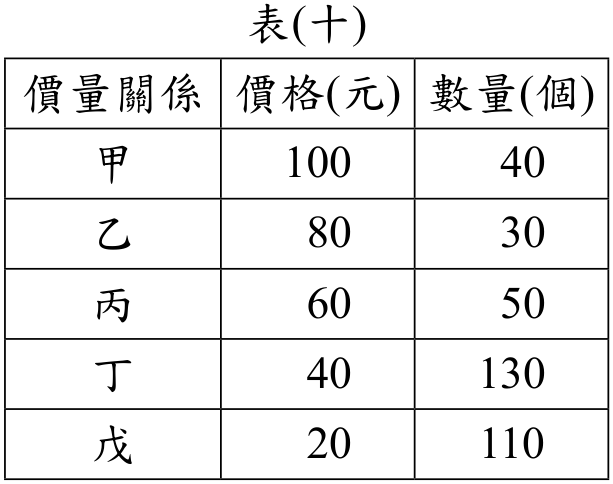 題目圖形