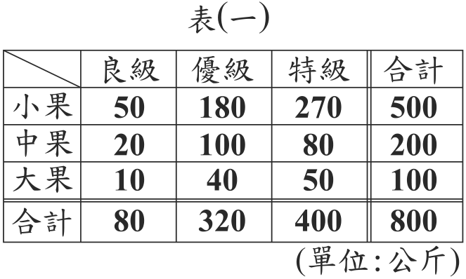 題目圖形
